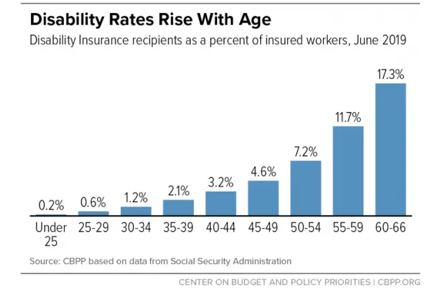 2020 SSDI Benefits Eligibility and How to Apply - Social Security Benefits